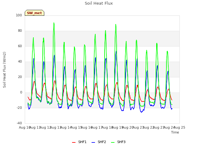 plot of Soil Heat Flux