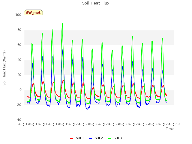 plot of Soil Heat Flux