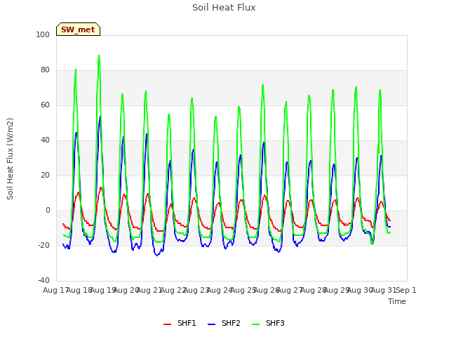 plot of Soil Heat Flux