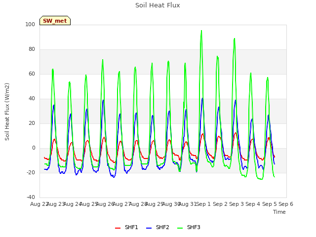 plot of Soil Heat Flux