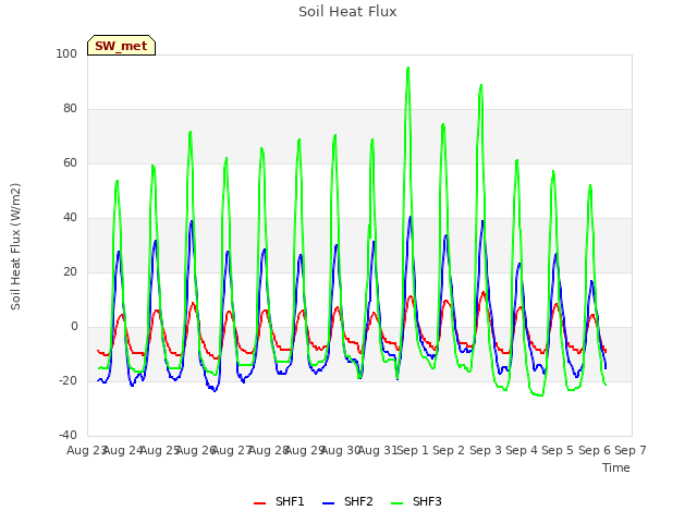 plot of Soil Heat Flux