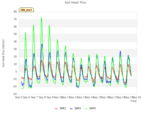 plot of Soil Heat Flux