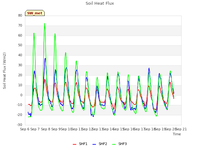 plot of Soil Heat Flux