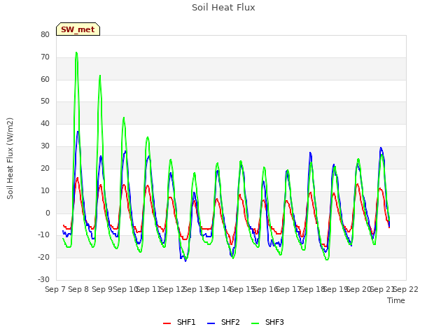 plot of Soil Heat Flux