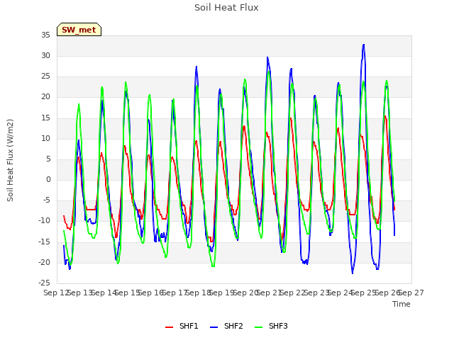 plot of Soil Heat Flux