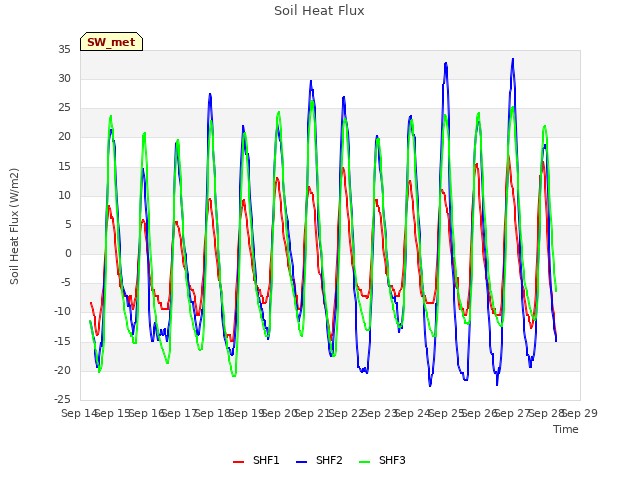 plot of Soil Heat Flux