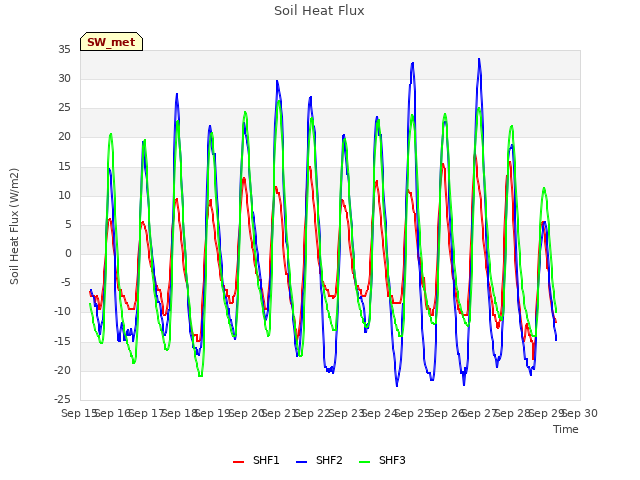 plot of Soil Heat Flux