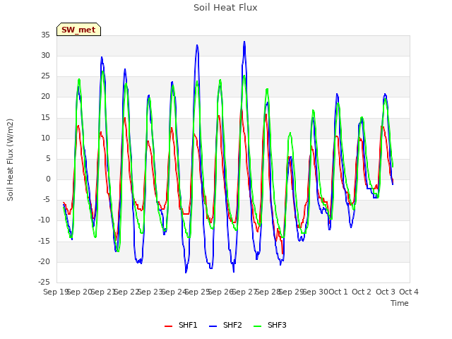 plot of Soil Heat Flux