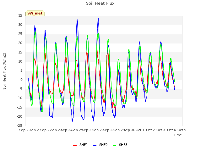 plot of Soil Heat Flux