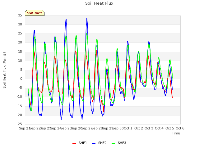 plot of Soil Heat Flux