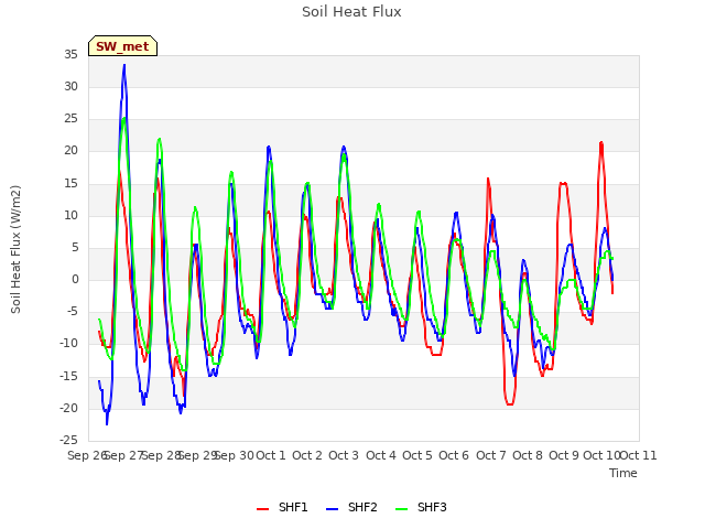 plot of Soil Heat Flux