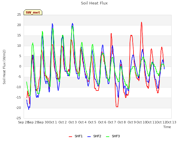 plot of Soil Heat Flux