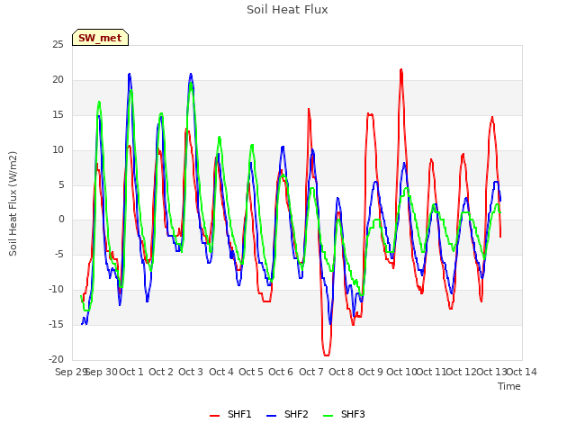 plot of Soil Heat Flux