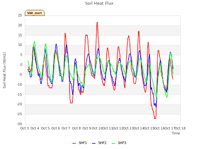 plot of Soil Heat Flux