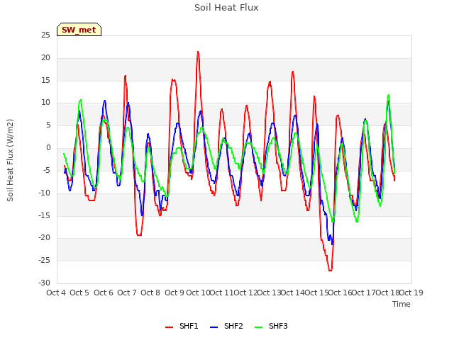 plot of Soil Heat Flux