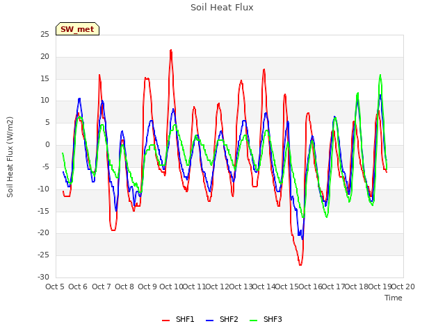 plot of Soil Heat Flux