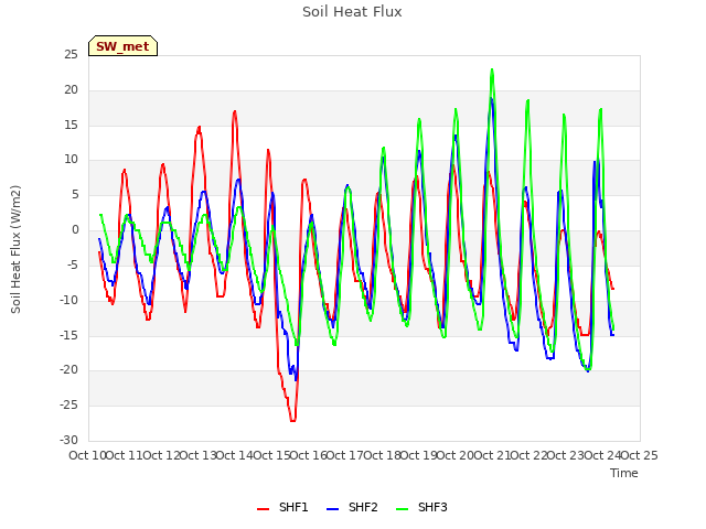 plot of Soil Heat Flux