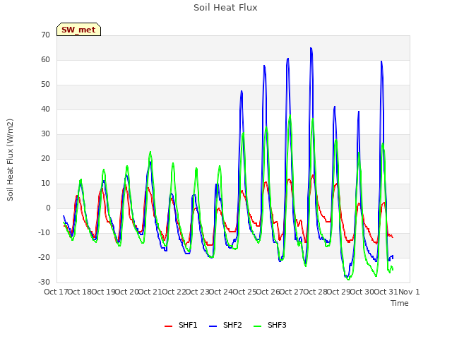 plot of Soil Heat Flux