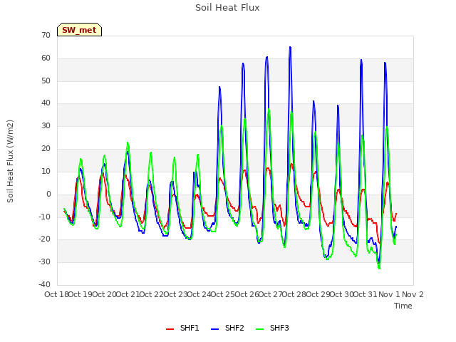 plot of Soil Heat Flux