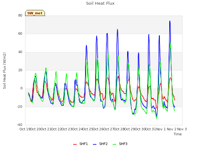 plot of Soil Heat Flux