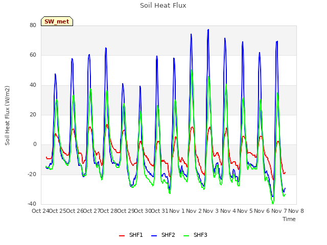 plot of Soil Heat Flux