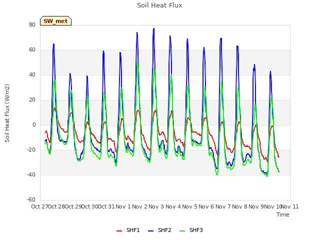 plot of Soil Heat Flux