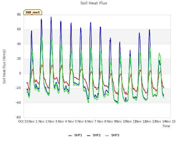 plot of Soil Heat Flux