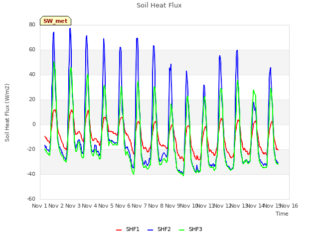 plot of Soil Heat Flux