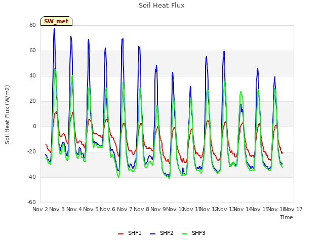 plot of Soil Heat Flux