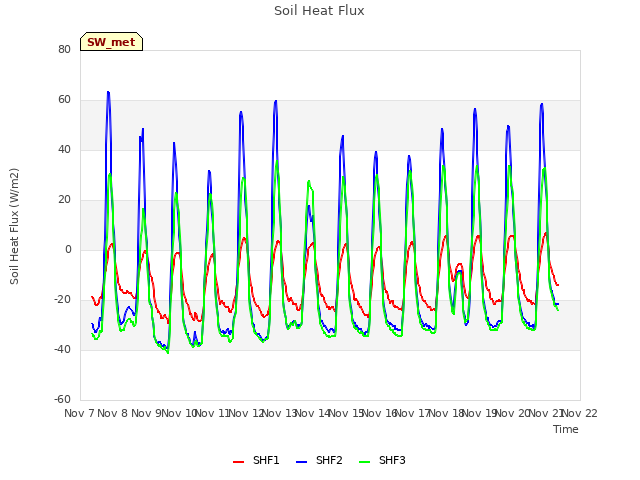 plot of Soil Heat Flux