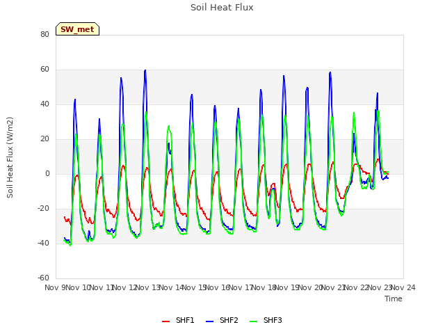 plot of Soil Heat Flux