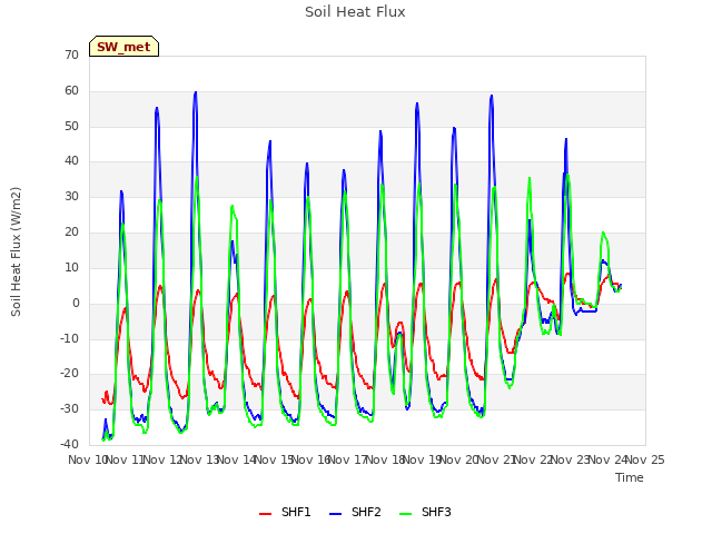 plot of Soil Heat Flux