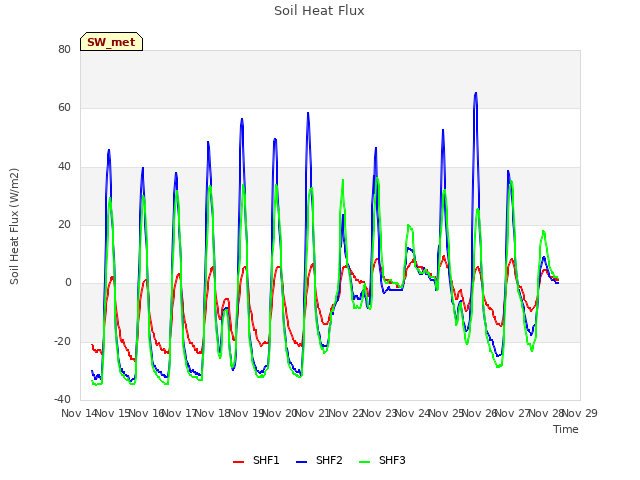 plot of Soil Heat Flux