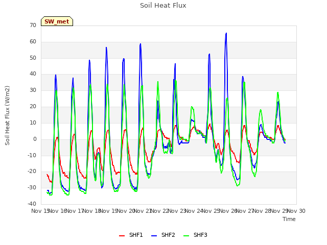 plot of Soil Heat Flux