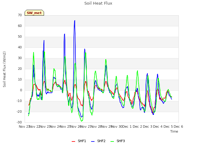 plot of Soil Heat Flux