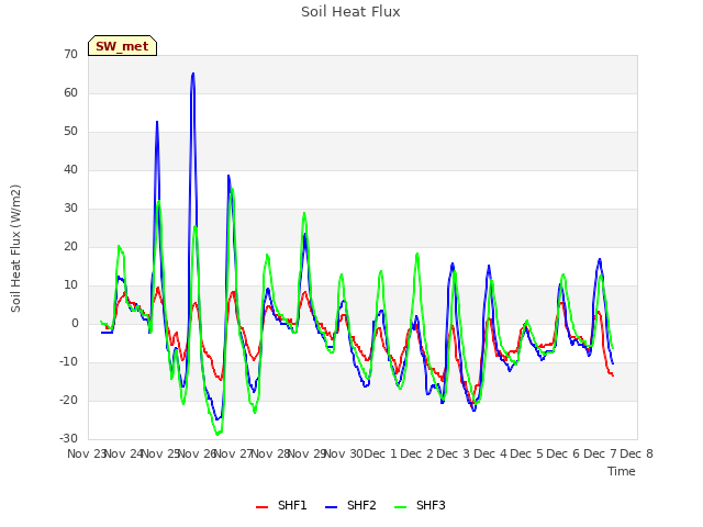 plot of Soil Heat Flux