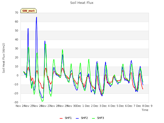 plot of Soil Heat Flux