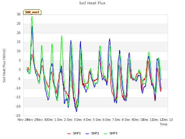 plot of Soil Heat Flux