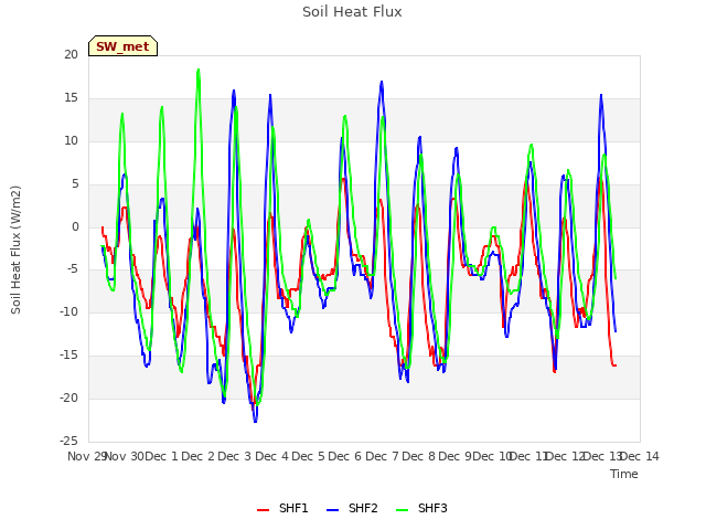 plot of Soil Heat Flux