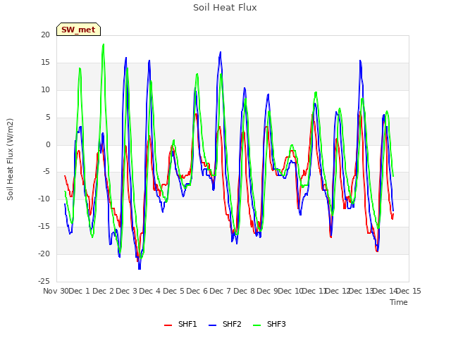 plot of Soil Heat Flux