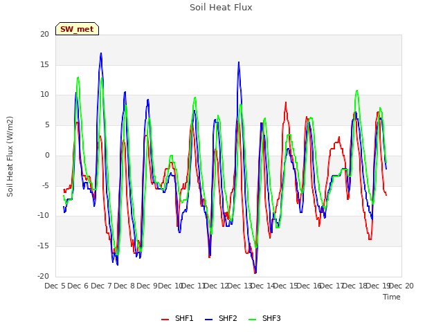 plot of Soil Heat Flux