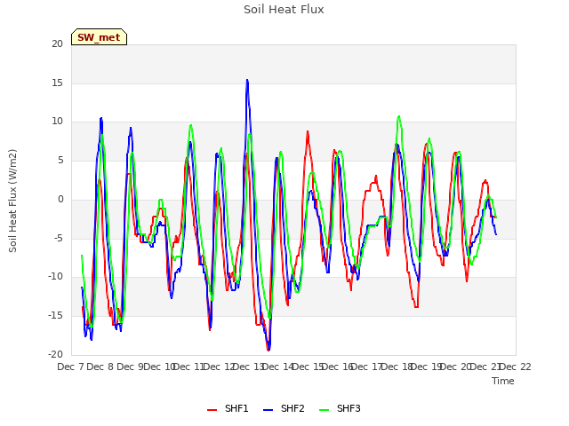 plot of Soil Heat Flux