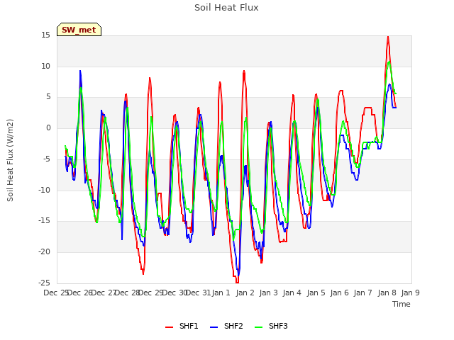 plot of Soil Heat Flux