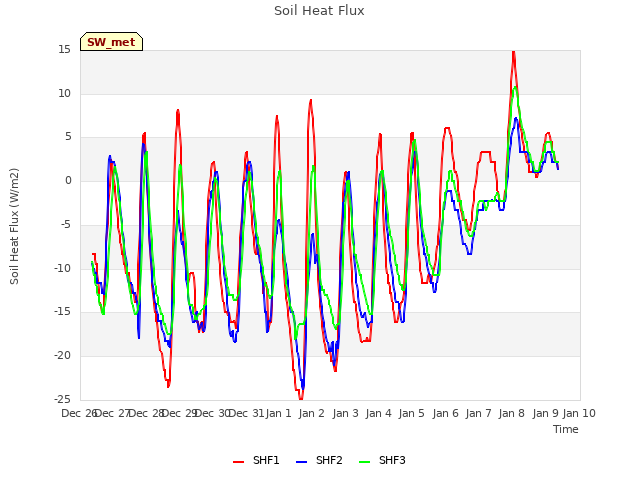 plot of Soil Heat Flux