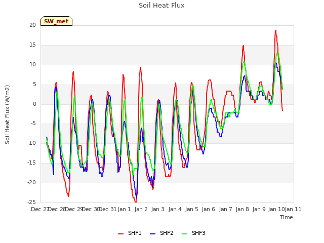 plot of Soil Heat Flux