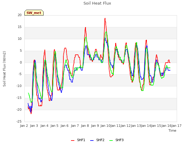 plot of Soil Heat Flux