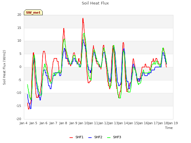 plot of Soil Heat Flux