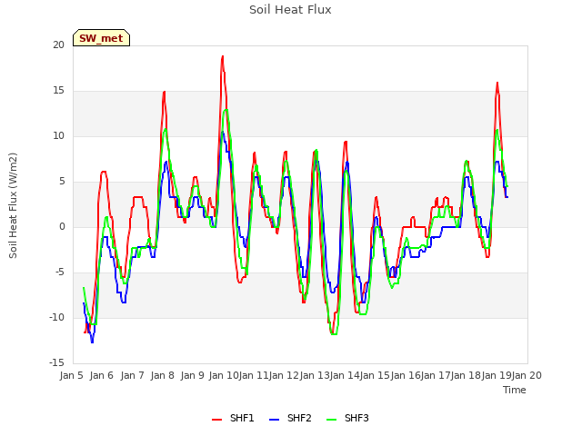 plot of Soil Heat Flux