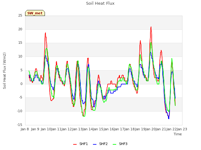 plot of Soil Heat Flux