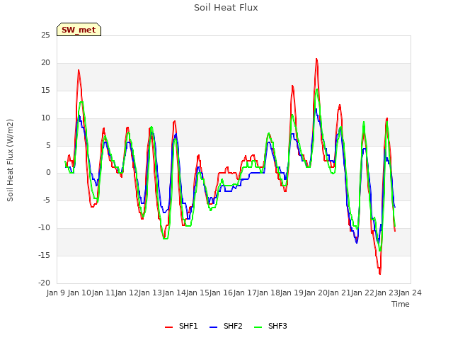 plot of Soil Heat Flux